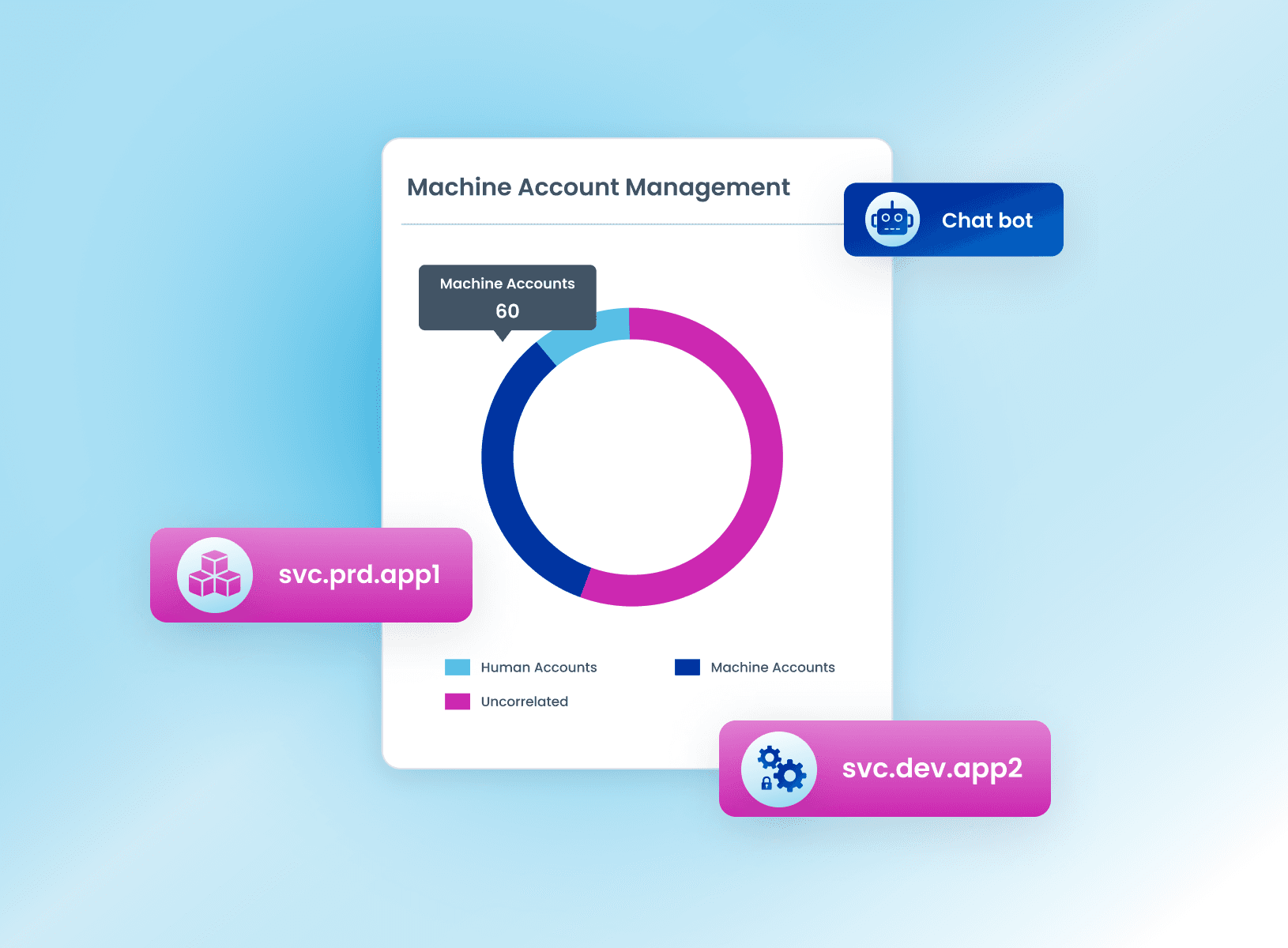 Machine identities diagram