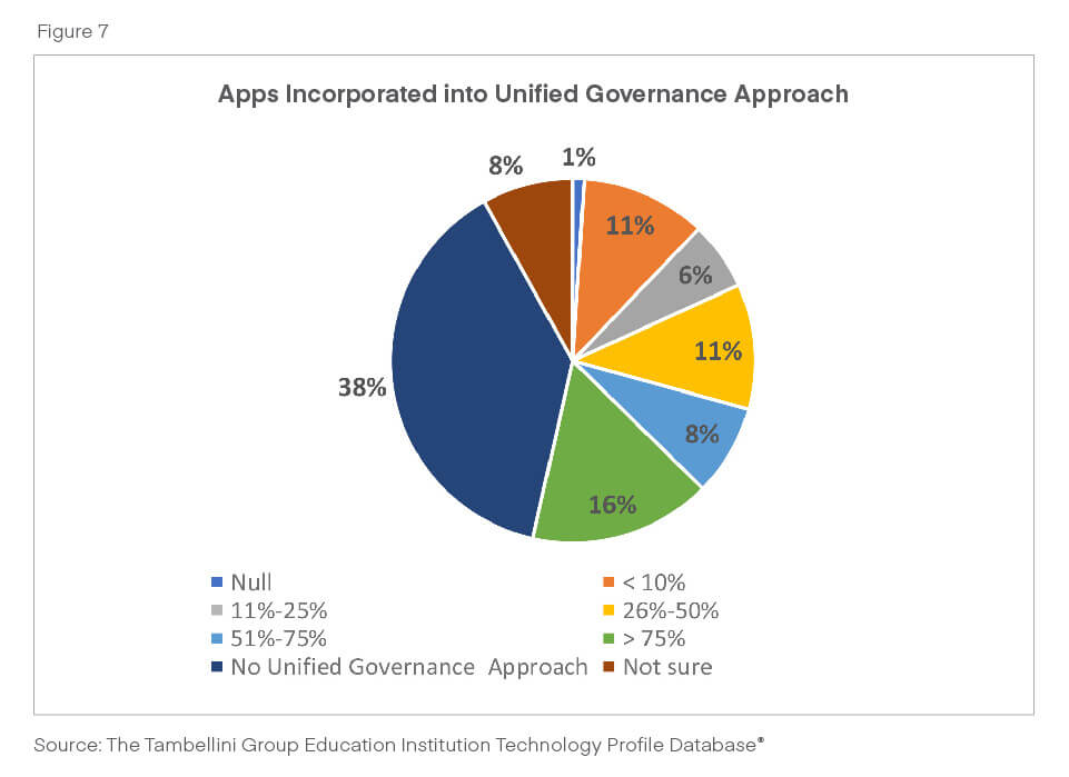 Apps incorporated into Unified Governance Approach
