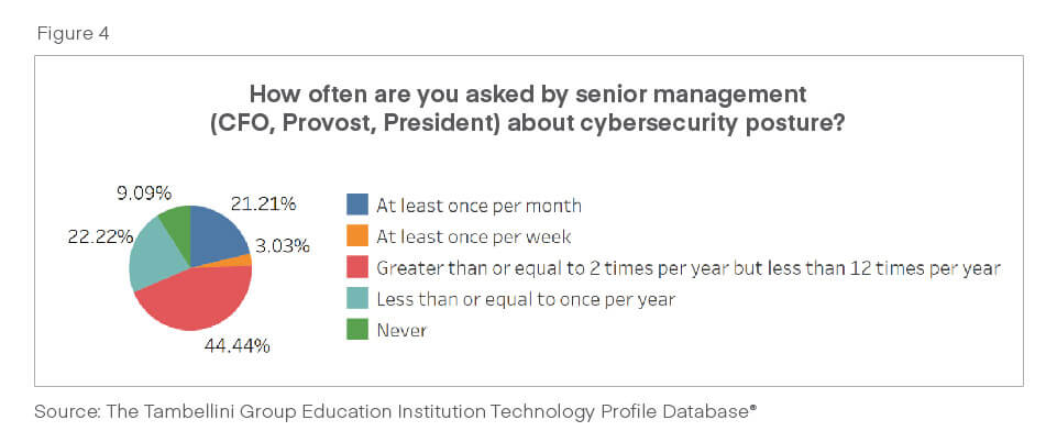 How often are you asked about Cybersecurity Posture