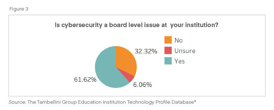 Is cybersecurity a board-level issue at your institution