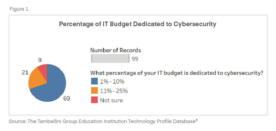 Percentage of IT budget dedicated to cybersecurity