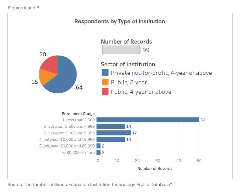 Respondents by type of institution