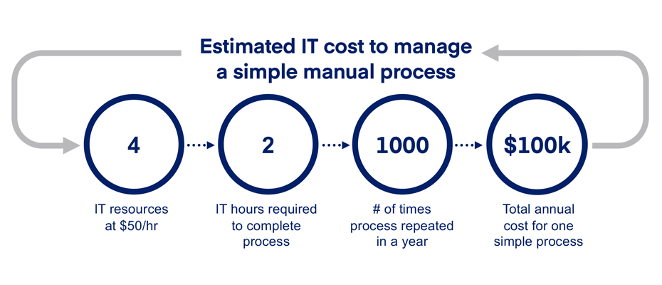 Estimated IT cost to manage a simple manual process: 4 IT Resources at $50/hr, 2 IT hours required to complete process, 1000 # of times process repeated in a year, $100k total annual cost for one simple process