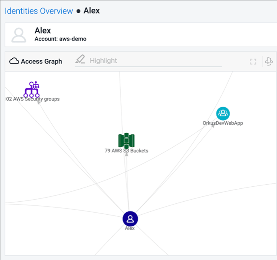 Image of Identities Overview dashboard showing all the access user Alex has