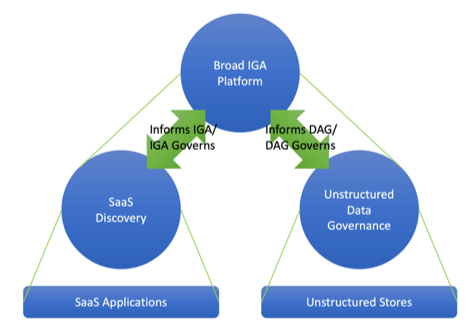IGA, SaaS Management and unstructured data governance diagram.