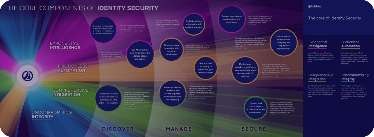 Core of Identity Security infographic thumbnail image