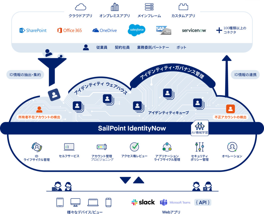 アイデンティティ管理SailPoint IdentityNowの概念図