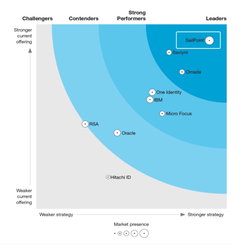 The Forrester Wave: Identity Management and Governance 2021