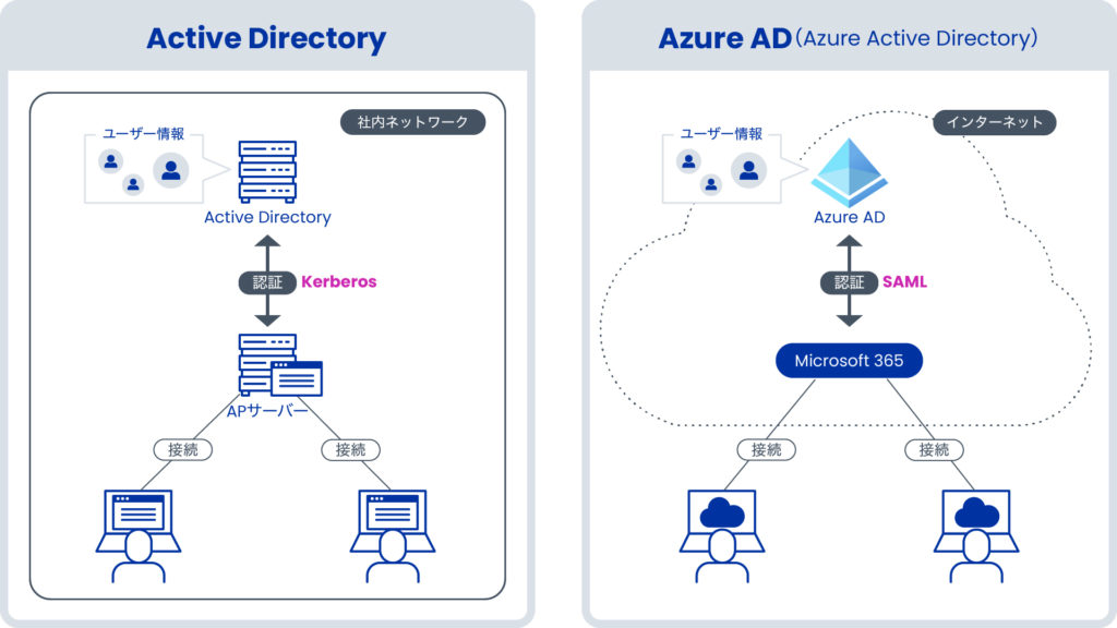 Active DirectoryとAzure AD（Azure Active Directory）の違い