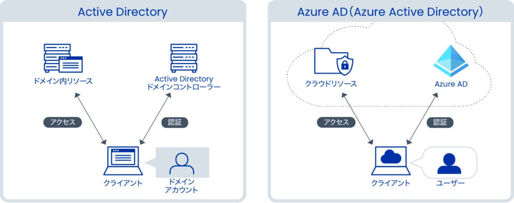 Active DirectoryとAzure AD（Azure Active Directory）のサーバー構成の違い