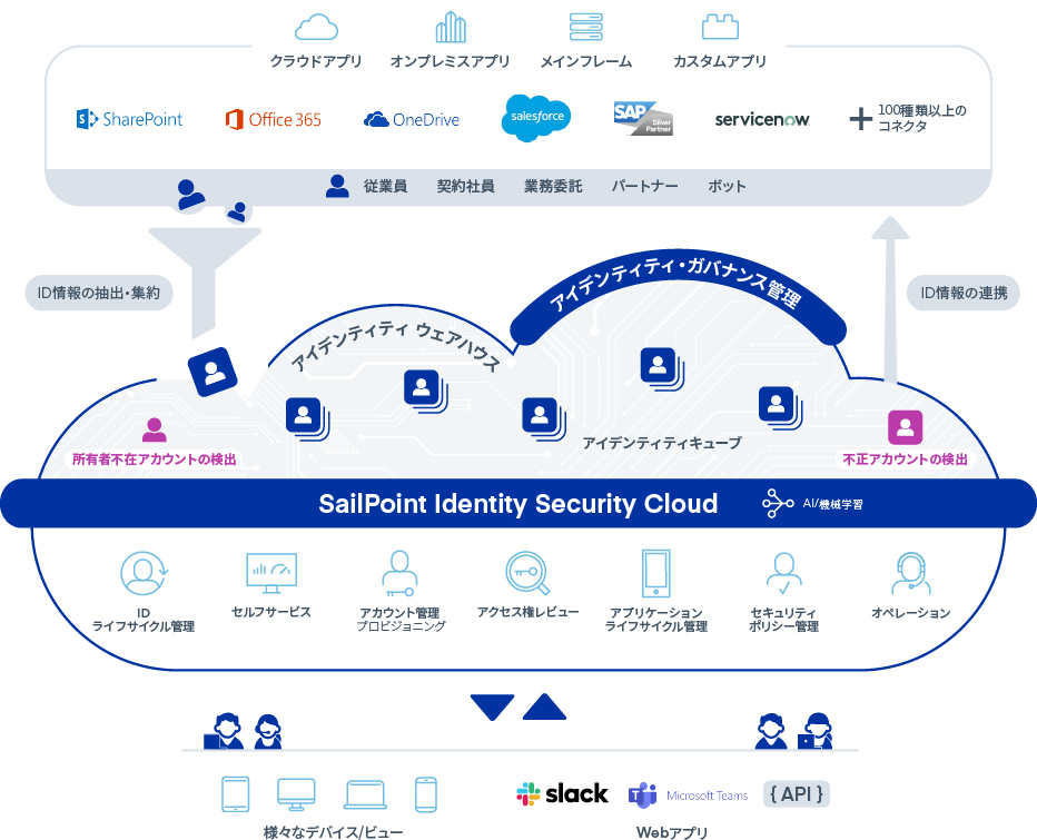 SailPoint Identity Security Cloudの概念図