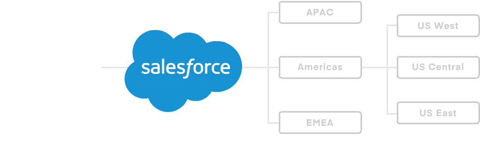 Salesforceの例